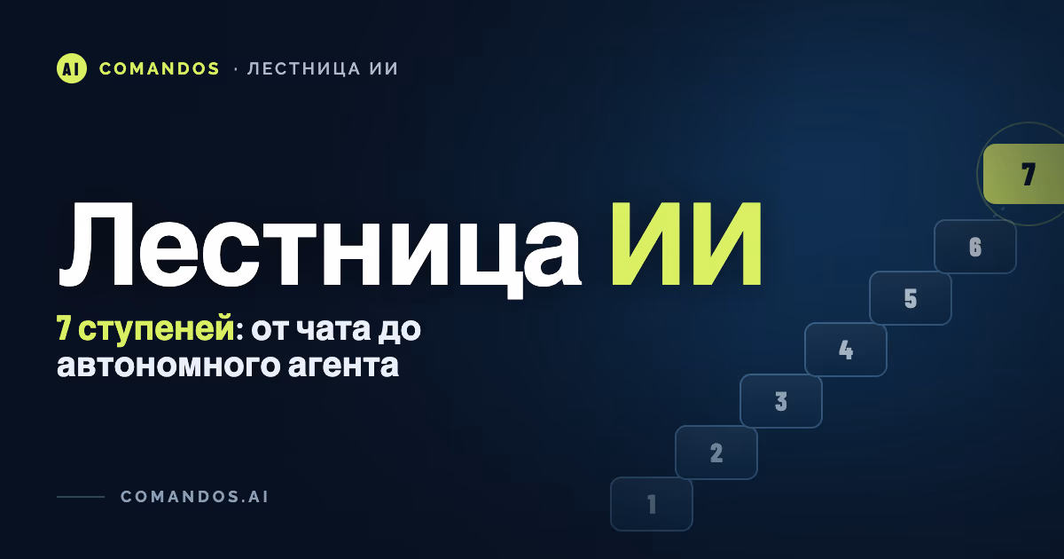 7 ступеней работы с ИИ: от чата до автономной AI-системы для бизнеса